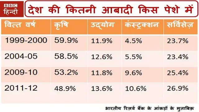 रोज़गार के आंकड़े
