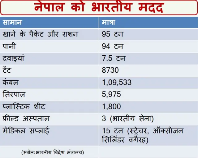 नेपाल में भारत का राहत कार्य