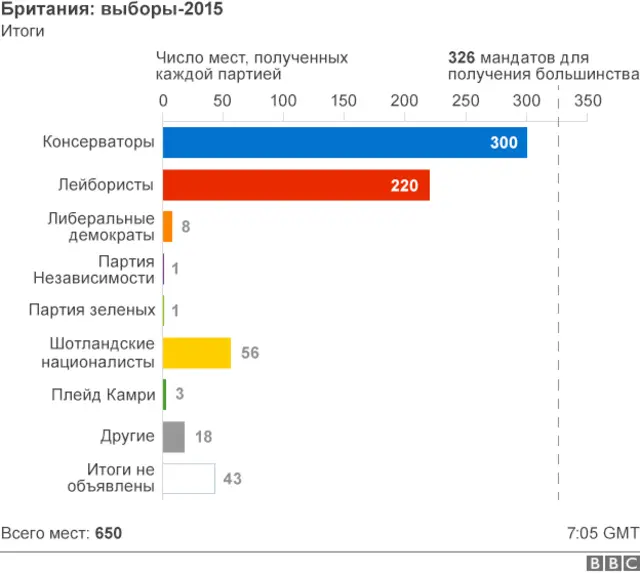 Предварительные итоги всеобщих выборов в Британии