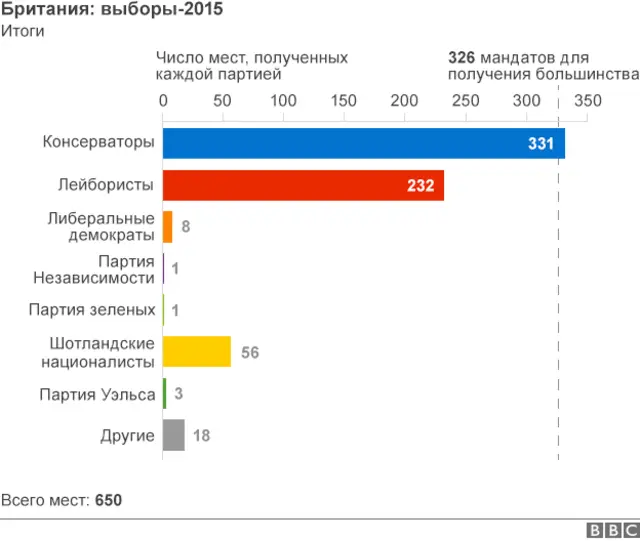 Схема итогов выборов в Великобритании