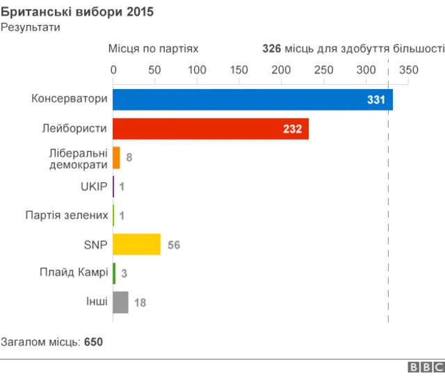 результати виборів