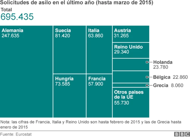 Alemanía es el país que más solicitudes de asilo recibe, y es uno de los países promotores del sistema de cuotas.