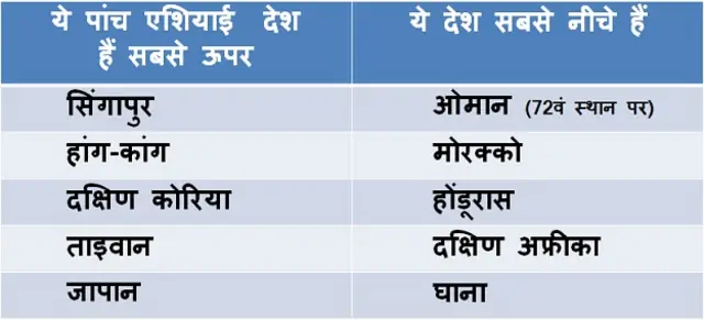 शिक्षा स्तर में आगे देश
