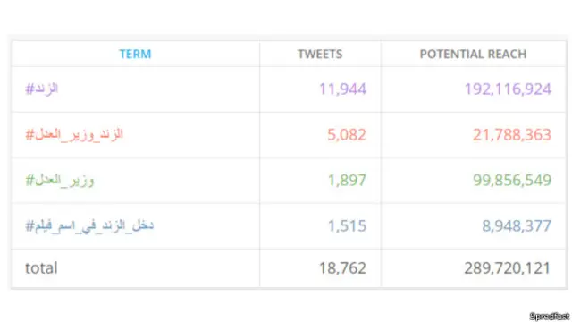 يبرز الرسم التوضحي الهاشتاغات المتداولة للتعليق على تعيين الزند.