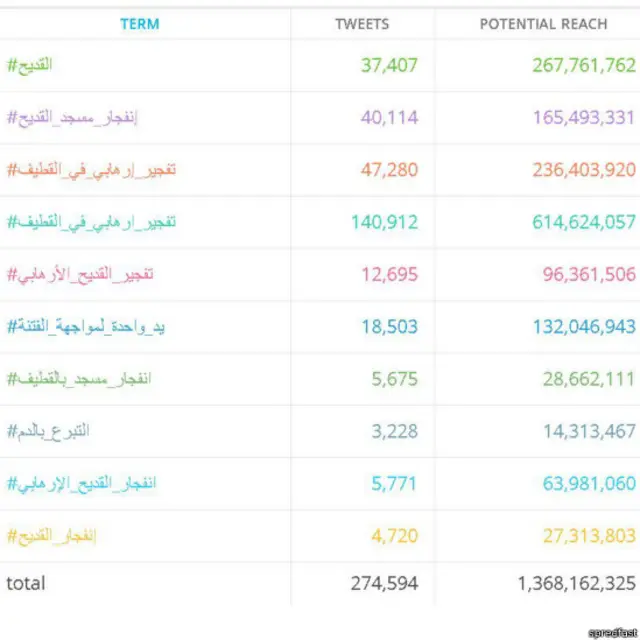 يظهر الرسم التوضيحي الهاشتاغات المستخدمة للتعليق على " تفجير القديح"
