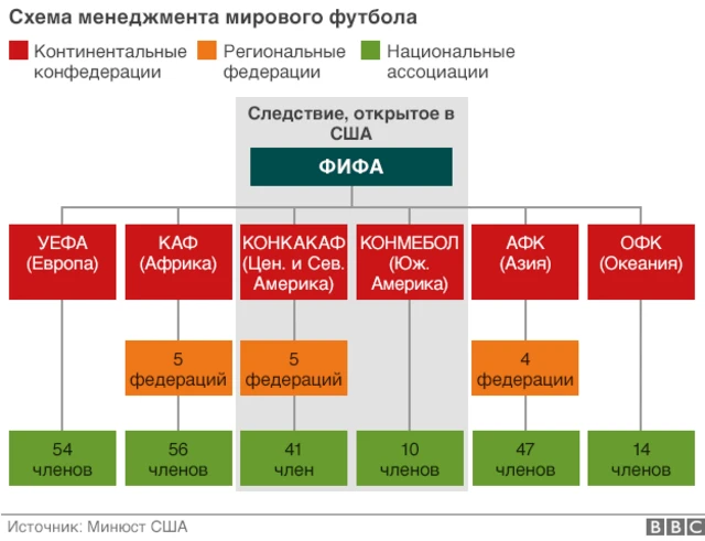 Схема менеджмента мирового футбола