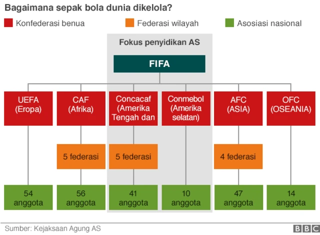Bagan organisasi FIFA
