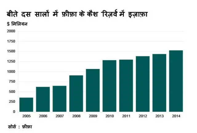 फ़ीफ़ा, कैश रिज़र्व में इज़ाफ़ा