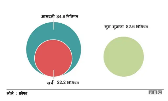 फ़ीफ़ा, आमदनी और मुनाफ़ा