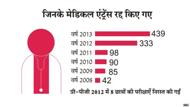व्यापमं घोटाला