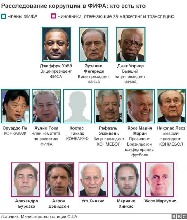 Расследование коррупции в ФИФА