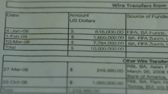 Поступления средств от ФИФА на счета КОНКАКАФ