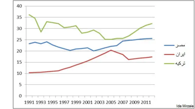 سهم زنان از نیروی کار بین سالهای ۱۹۹۷ تا ۲۰۰۵ (دوره ریاست جمهوری محمد خاتمی) به نسبت دورههای قبل و بعد رشد قابل توجهی داشت