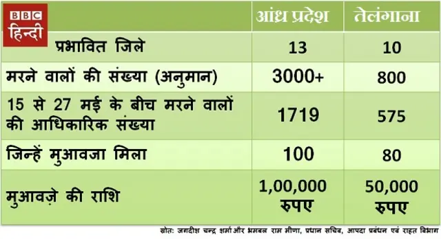 लू के कारण आंध्र प्रदेश और तेलंगाना में मरे लोग