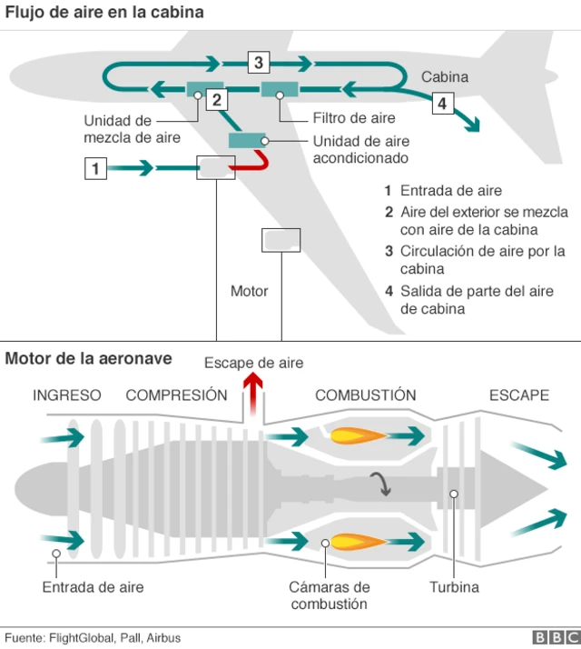 Diagrama de circulación de aire en los aviones