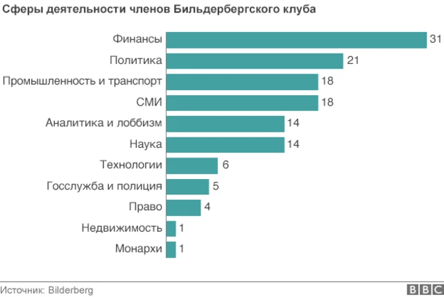 График по сферам деятельности