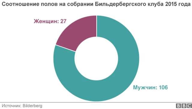 График представительства женщин