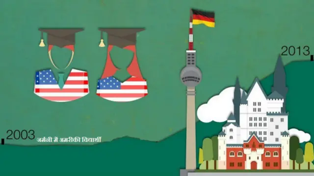 ग्राफ़, जर्मनी में अमरीकी विद्यार्थी