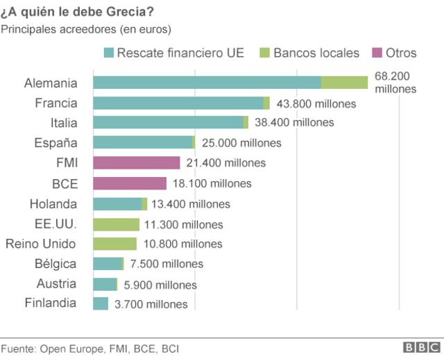 La repartición de la deuda griega