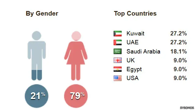 تحليل بأهم الدول التي تداول المغردون فيها هاشتاغ #هل_تتزوج_فتاة_ماتطبخ
