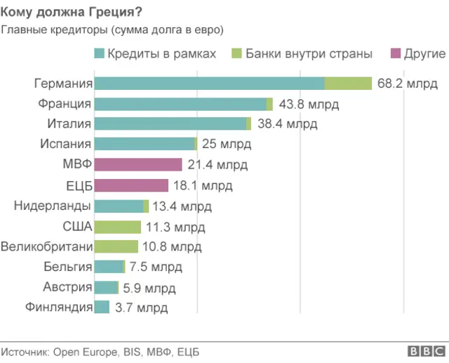 Структура долга Греции