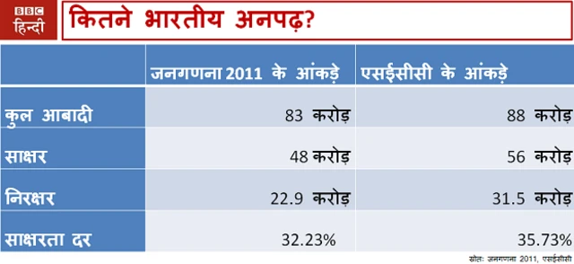 निरक्षरता आंकड़े