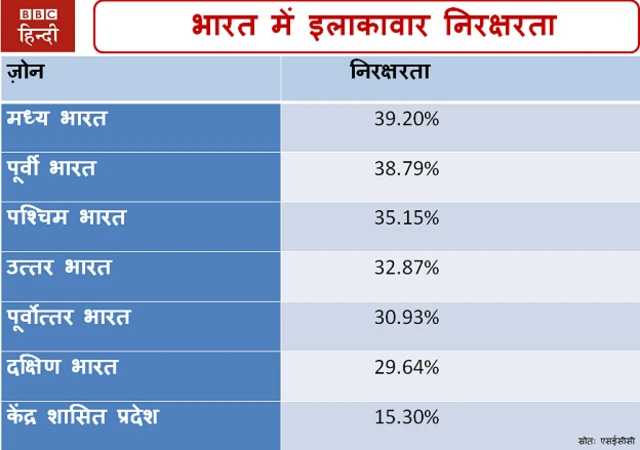 निरक्षरता आंकड़े