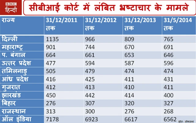 सीबीआई ग्राफ़