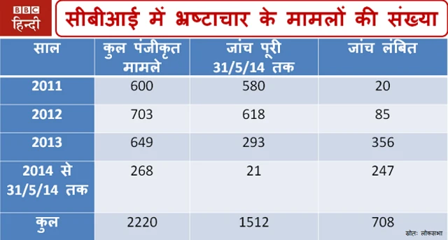 सीबीआई जांच के मामले