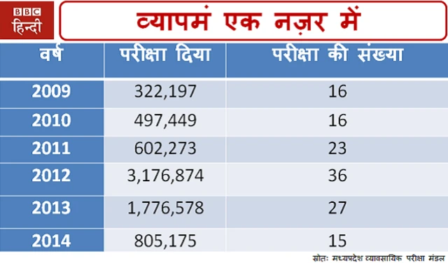व्यापमं