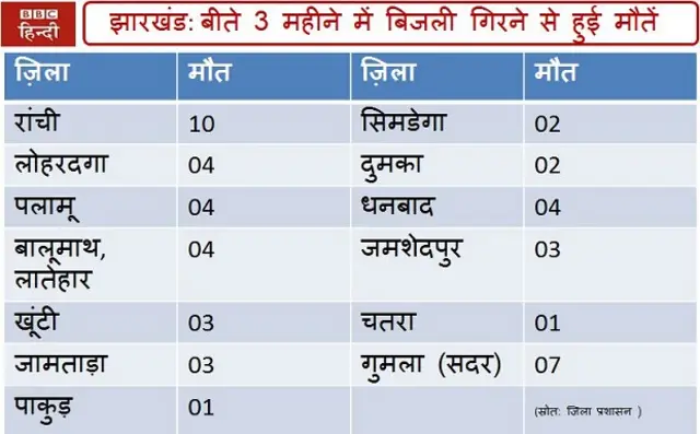 झारखंड में बिजली गिरने से हुई मौतों का ग्राफिक