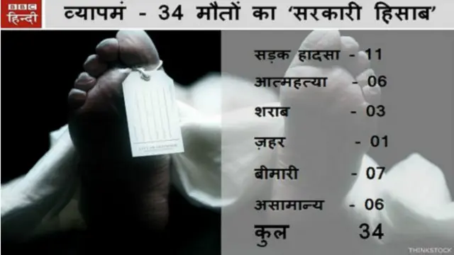 व्यापमं घोटाला