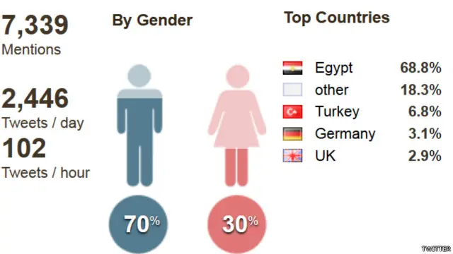 ظهر الهاشتاغ في أكثر من سبعة آلاف تغريدة منذ تدشينه على تويتر مساء 15 يوليو/ تموز.