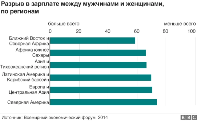 Гендерное неравенство в мире