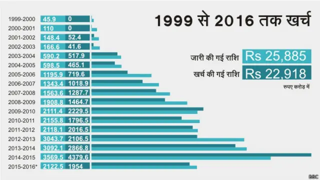 टॉयलेट पर ख़र्च