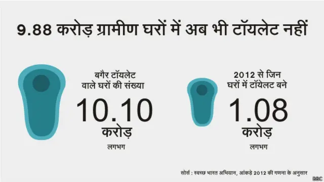 टॉयलेट पर ख़र्च