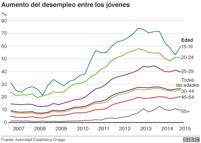 Grecia y el desempleo joven