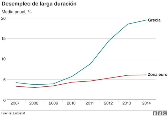 Grecia y el desempleo a largo plazo