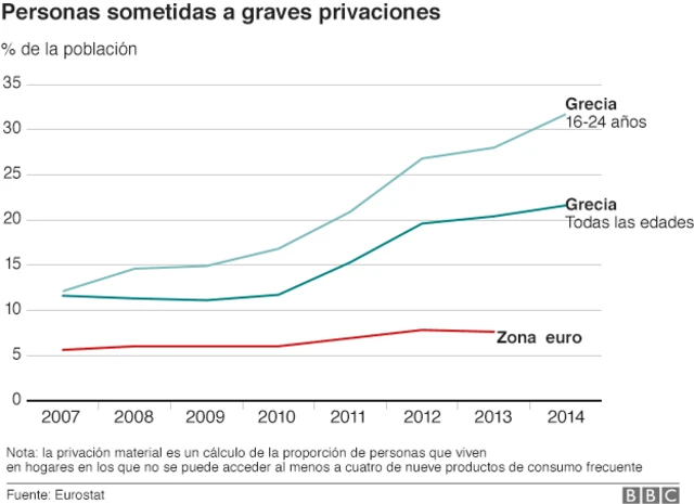 Grecia y las personas sometidas a grandes privaciones