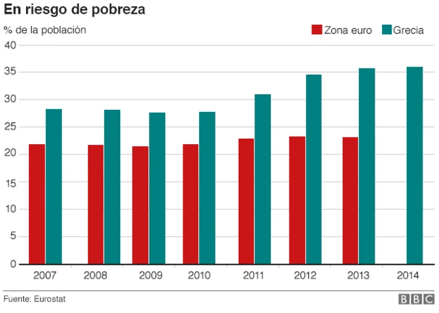 Grecia y el riesgo pobreza