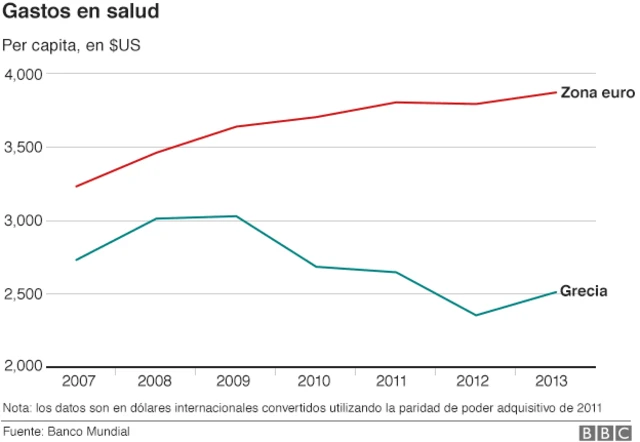 Grecia y el gasto en salud