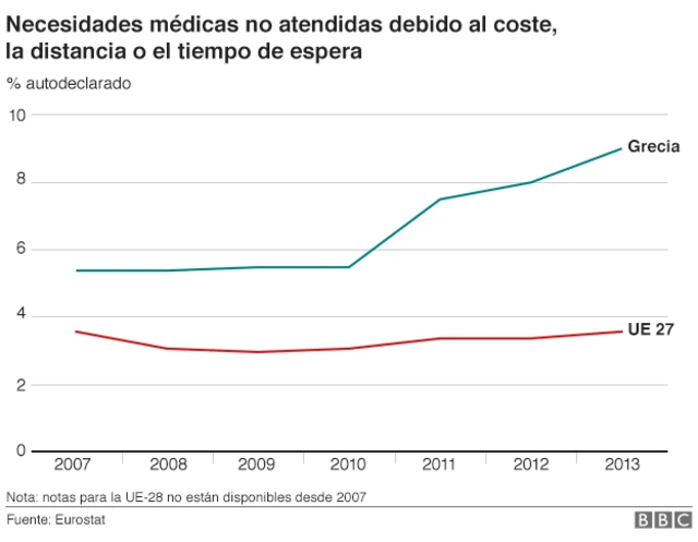 Grecia y necesidades médicas no atendidas