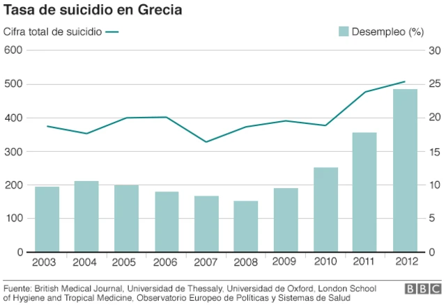 Grecia y suicidios