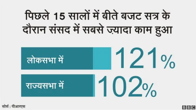बजट सत्र के आकड़े
