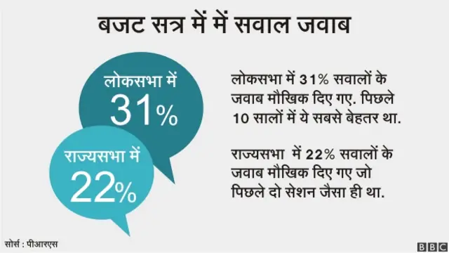 बजट सत्र के आकड़े