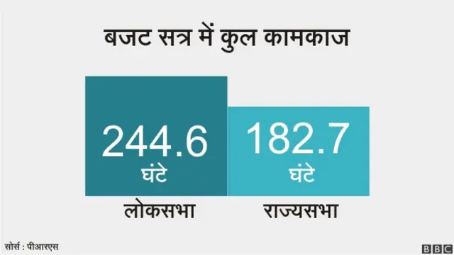 बजट सत्र के आकड़े