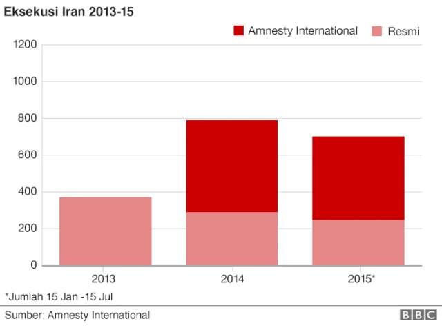 د ملګرو ملتونو شمېرې ښيي چې په ۲۰۱۴ کال کې ایران کې ۷۵۳ اعدامونو سره خپل اوج ته ته ورسېد.