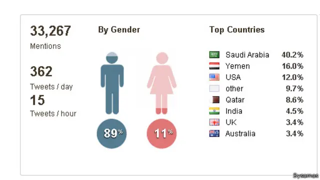 فاق عدد التغريدات عبر هاشتاغ "الخليج وتقسيم اليمن" 20 ألف تغريدة. 