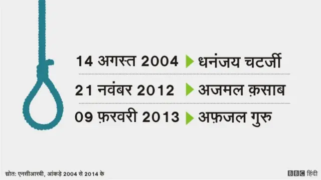 फांसी की सज़ा