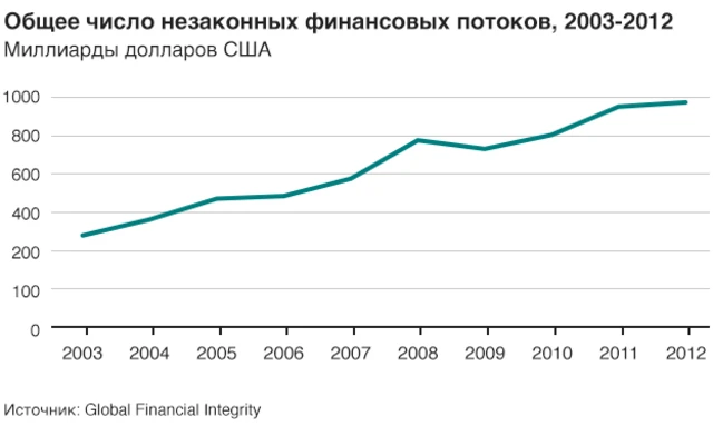 Общее число незаконных финансовых потоков